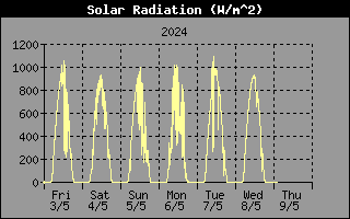 Solar Radiation History