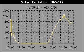 Evolució Radiació Solar