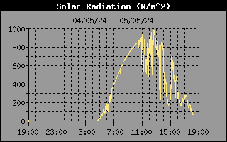 Evolución Radiación Solar